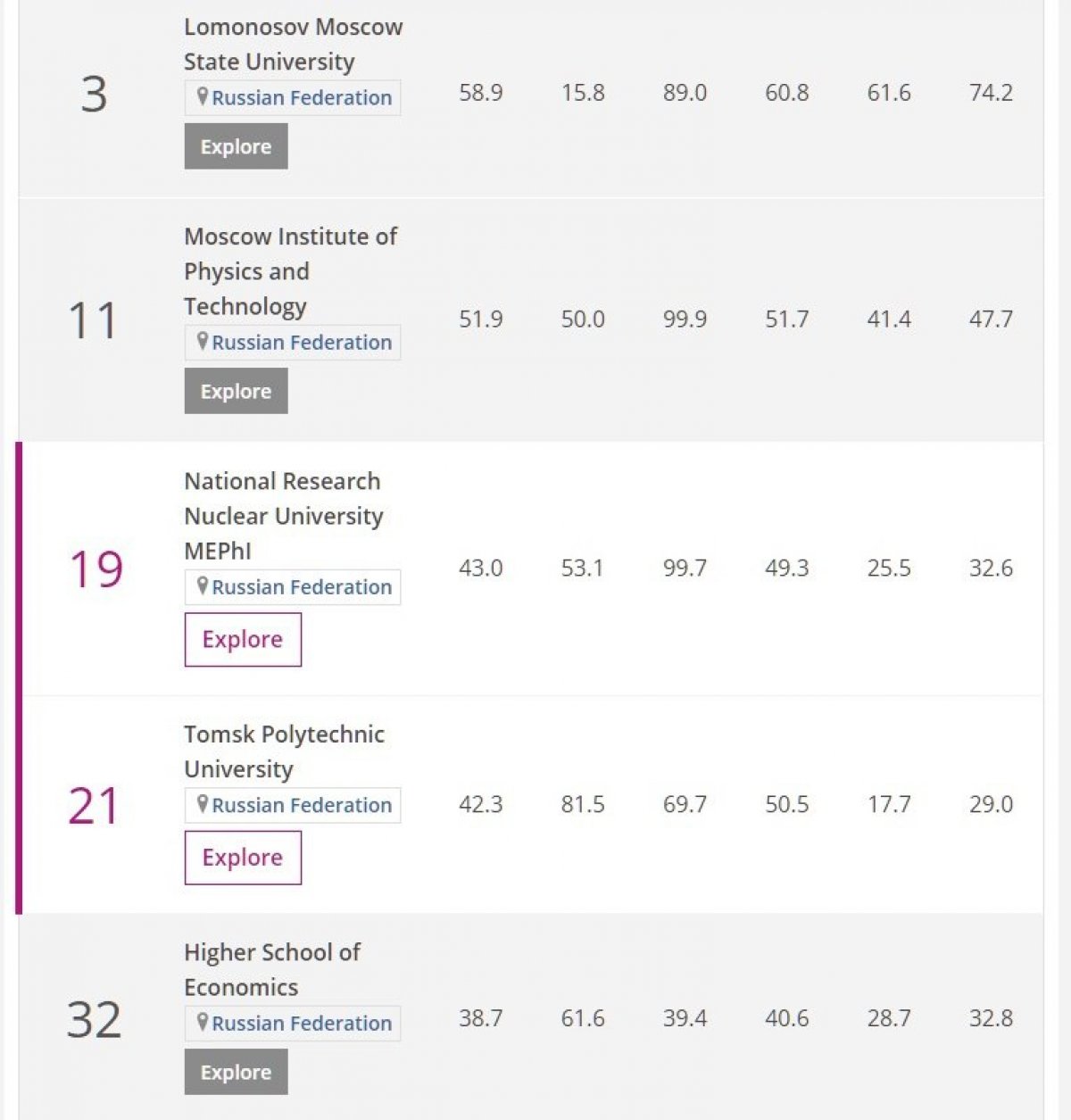 Британское издание Times Higher Education (THE) опубликовало рейтинг университетов стран с активно развивающимися экономиками — Emerging Economies University Rankings 2018. Это издание составляет один из трех самых престижных рейтингов вузов.