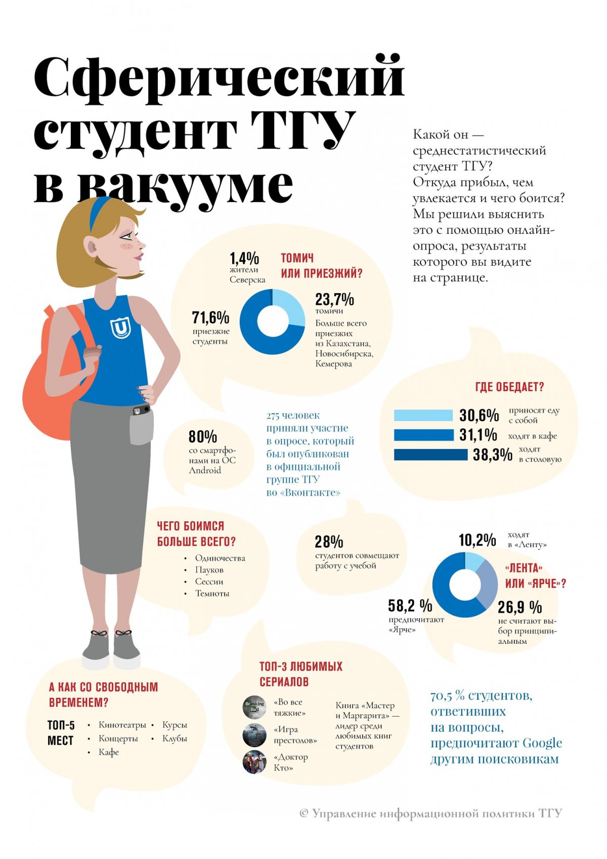 Друзья, помните, мы проводили опрос? Хотели составить портрет типичного студента ТГУ?