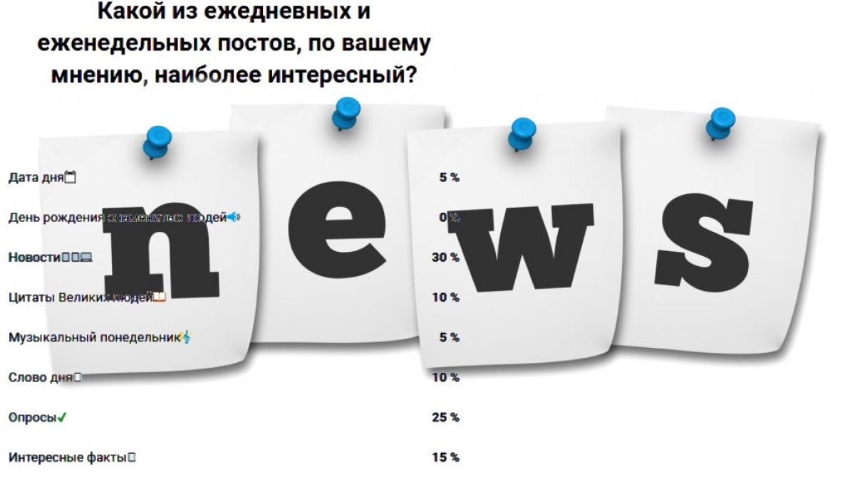 По результатам опроса " Самый интересный пост🤔" 3-е место занимает рубрика "Интересные факты"❓. На 2-й позиции расположились " Опросы"✔️. А вот победителями стали " Новости"👨🏼‍💻.