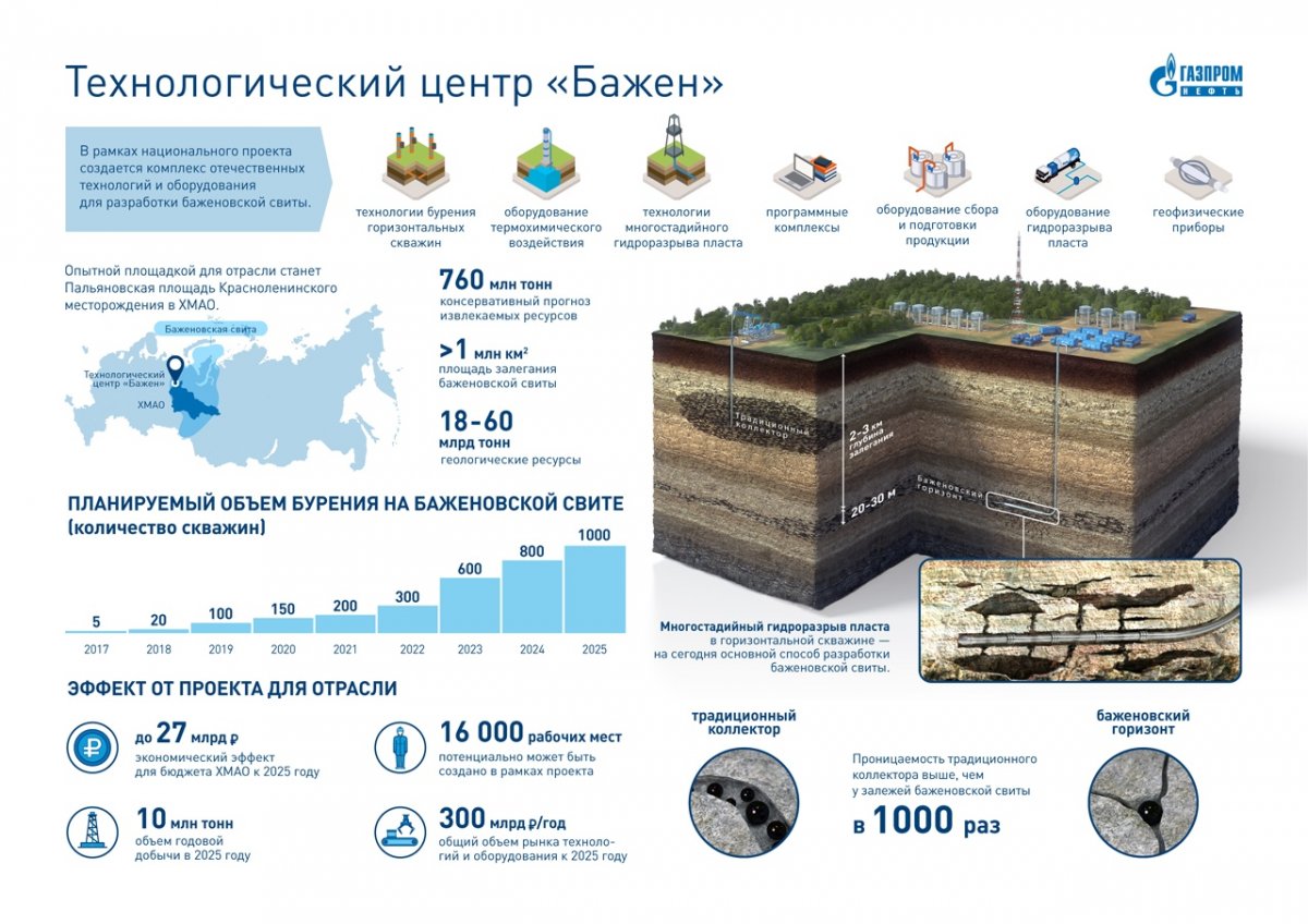 Технологический центр «Бажен» обеспечит будущее российской нефтяной промышленности