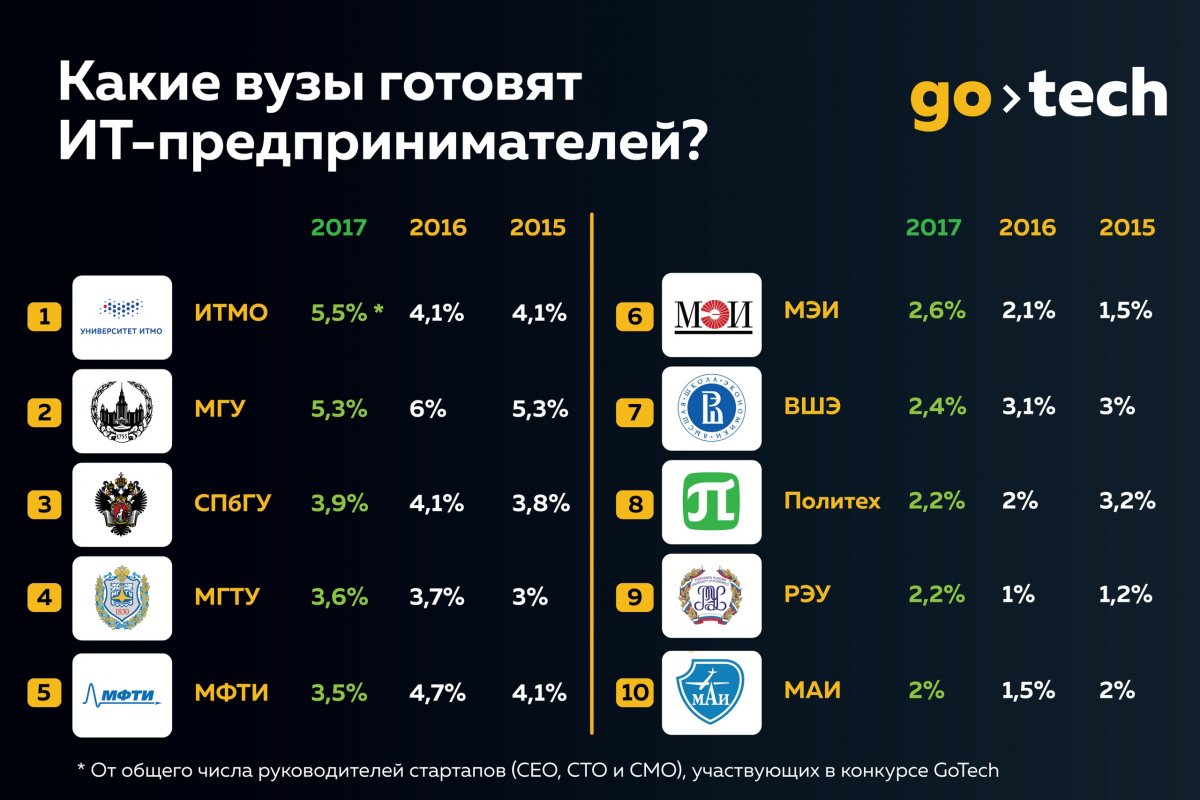 МГТУ им. Баумана занял лидирующую позицию в рейтинге GoTech по подготовке ИТ-предпринимателей @bmstu1830