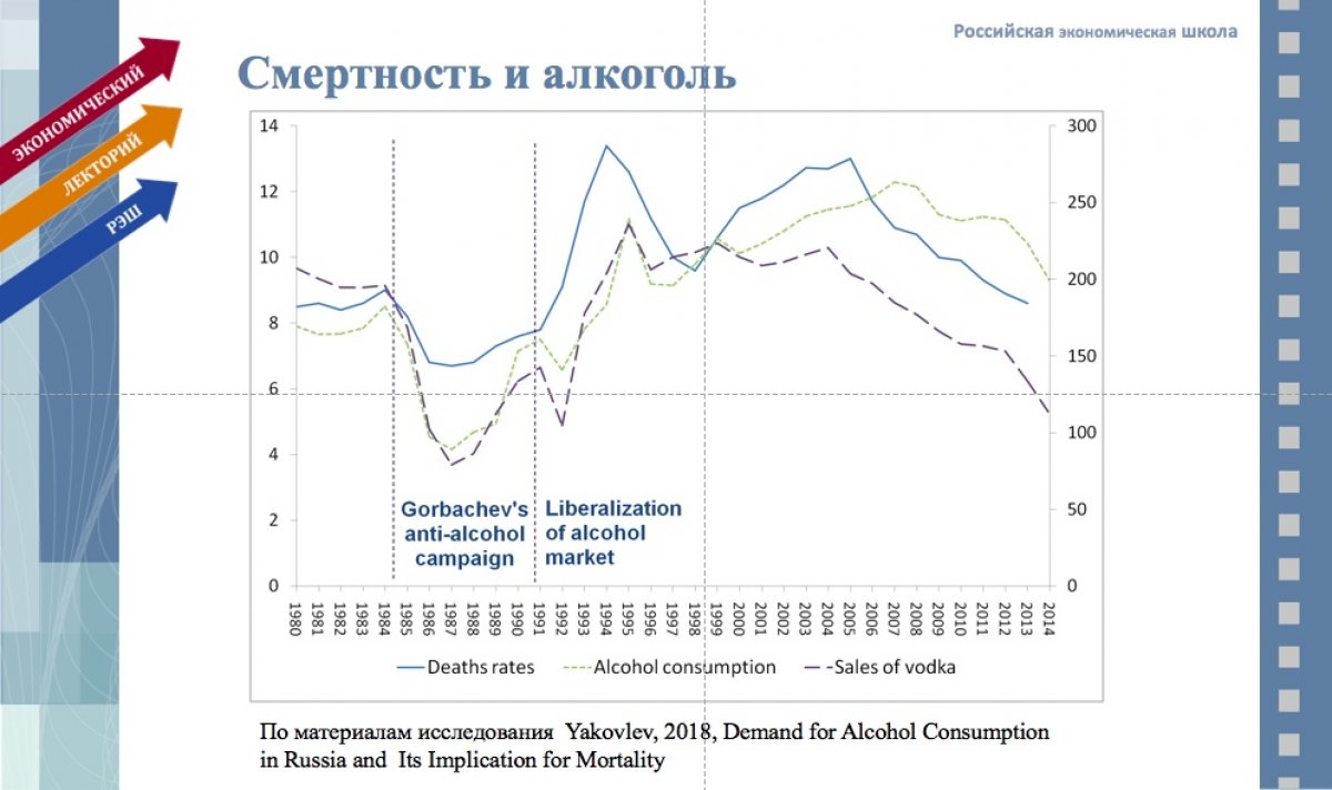 Сегодня в DI Telegraph профессор РЭШ Евгений Яковлев рассказал о том, насколько успешно государство с середины 2000-х годов борется с потреблением алкоголя и курением. Делимся некоторыми интересными фактами:
