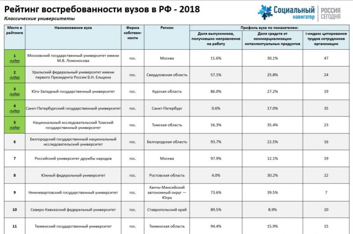 НВГУ занял девятое место в группе «классические университеты» рейтинга востребованности вузов в РФ - 2018. ✨