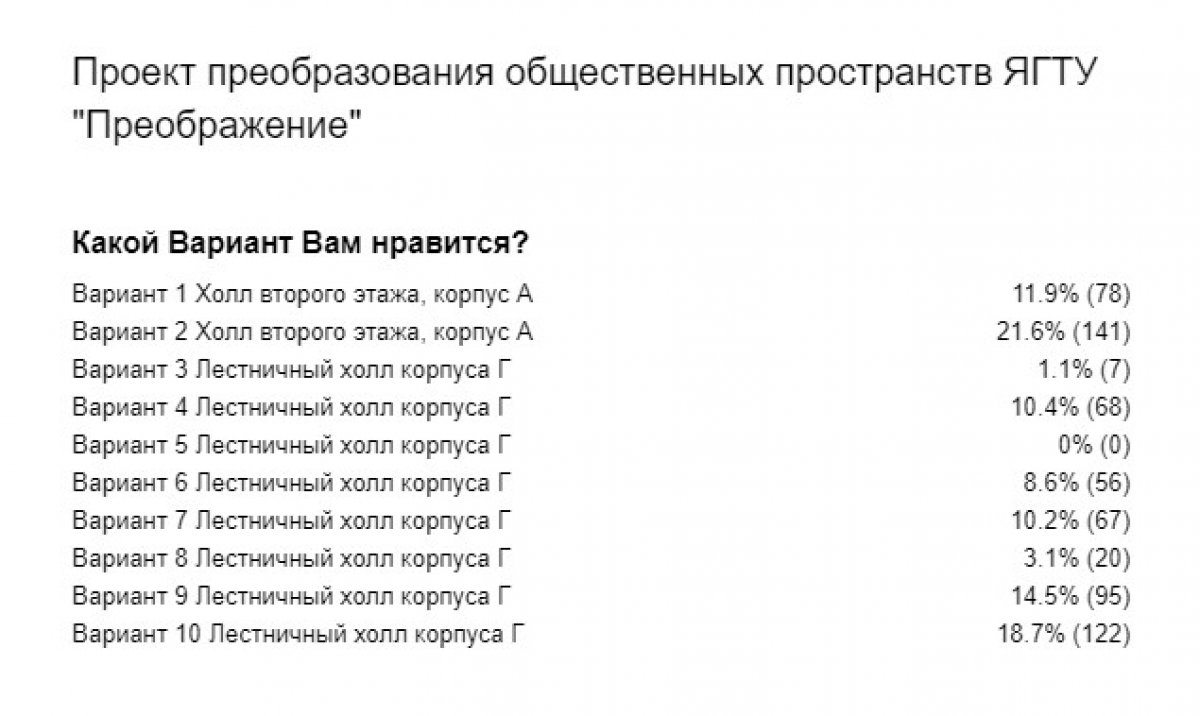 По итогам голосования для определения приза зрительских симпатий в проекте преобразования