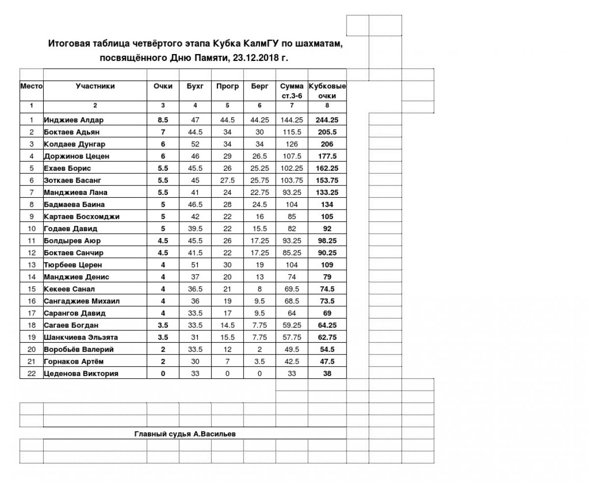 КУБОК КАЛМГУ ПО ШАХМАТАМ: ИТОГИ 2018 ГОДА