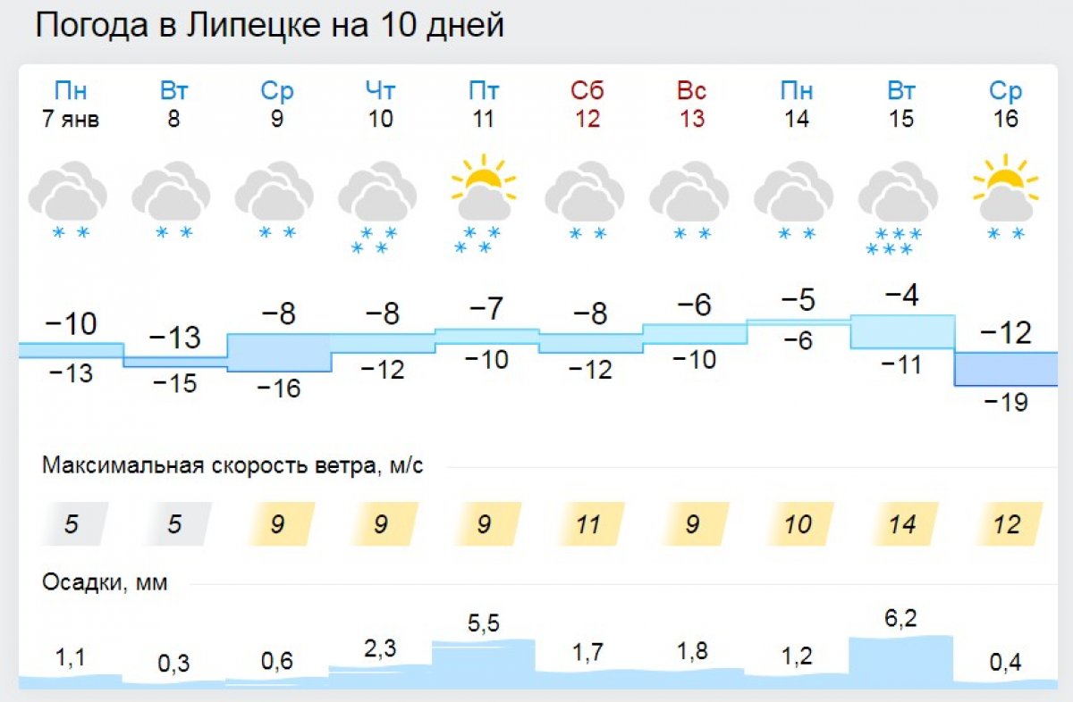 Гисметео бабушкин 10 дней. Погода Елец. Погода на неделю. Погода на завтра в Липецке. Погода в Ельце на неделю.