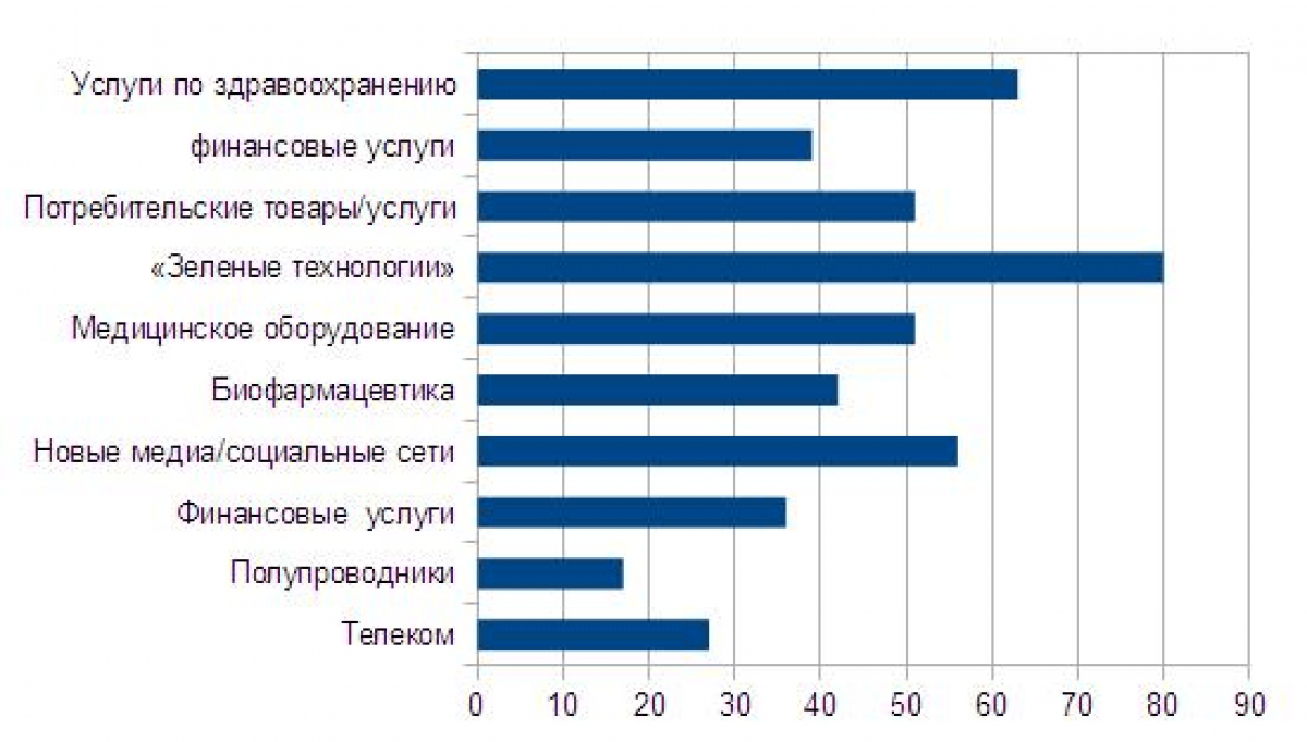 В каких сферах открывается больше всего стартапов в России