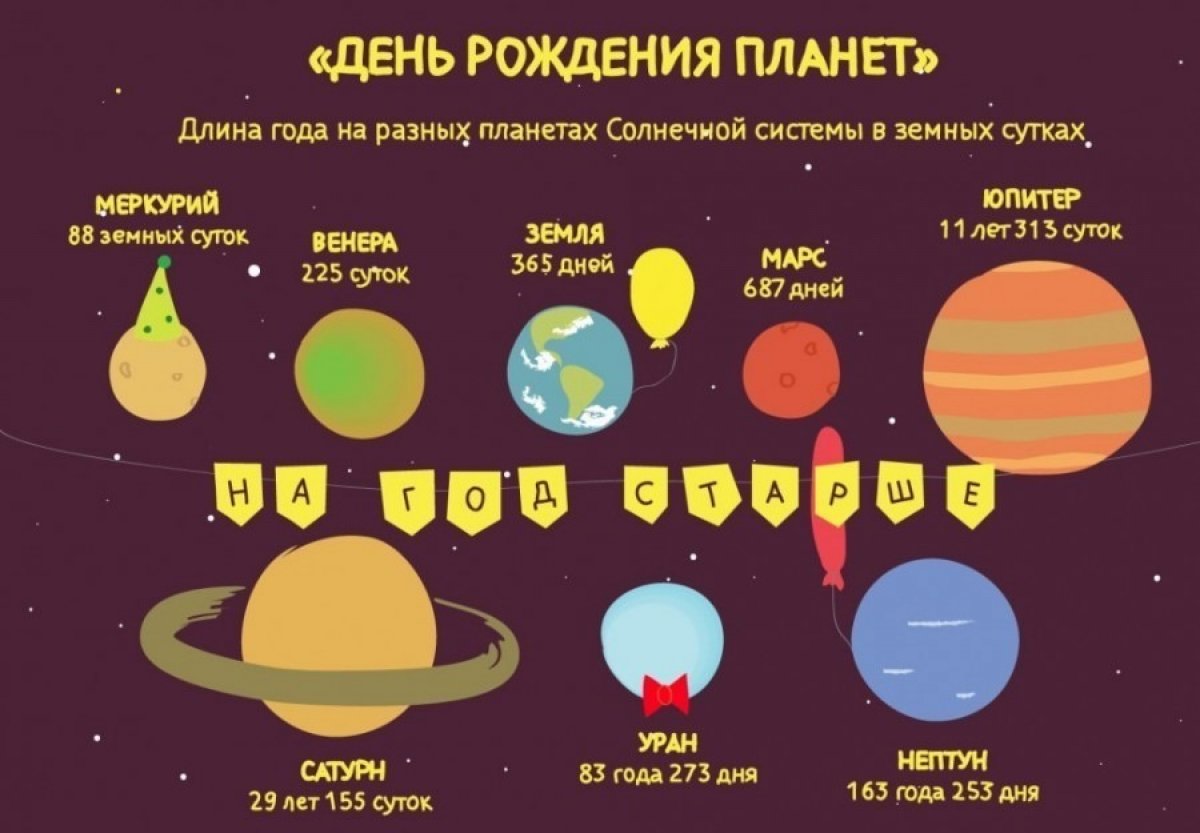Сутки земли длится. Планеты солнечной системы. Год на разных планетах. Интересные факты о солнечной системе. Интересные факты о планетах для детей.