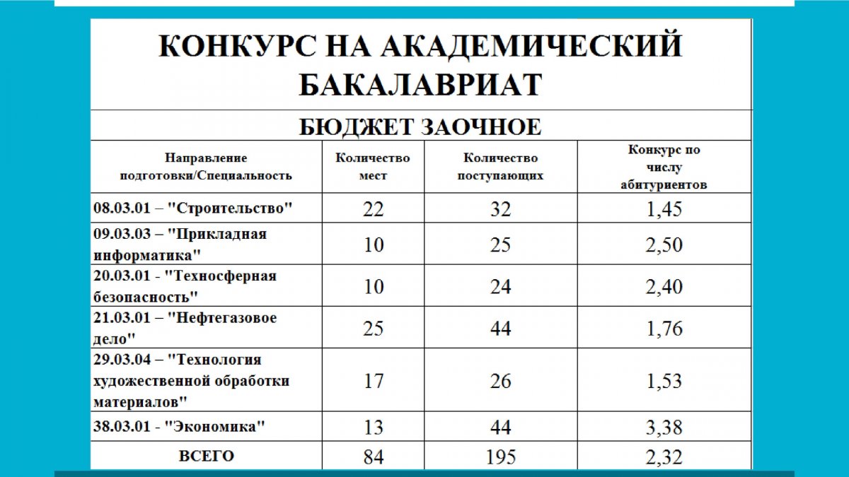 Списки зачисленных ргсу бакалавриат. МГРИ списки поступивших. МГРИ Техносферная безопасность.