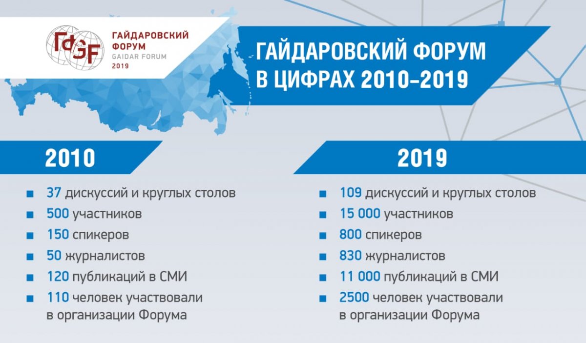 Несколько дней назад завершился 10-й юбилейный Гайдаровский форум 2019!