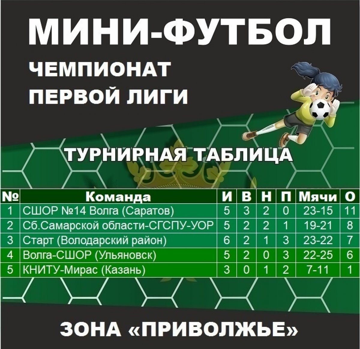 Завершился 2 тур Всероссийских соревнований по мини-футболу среди женских любительских команд Первой лиги