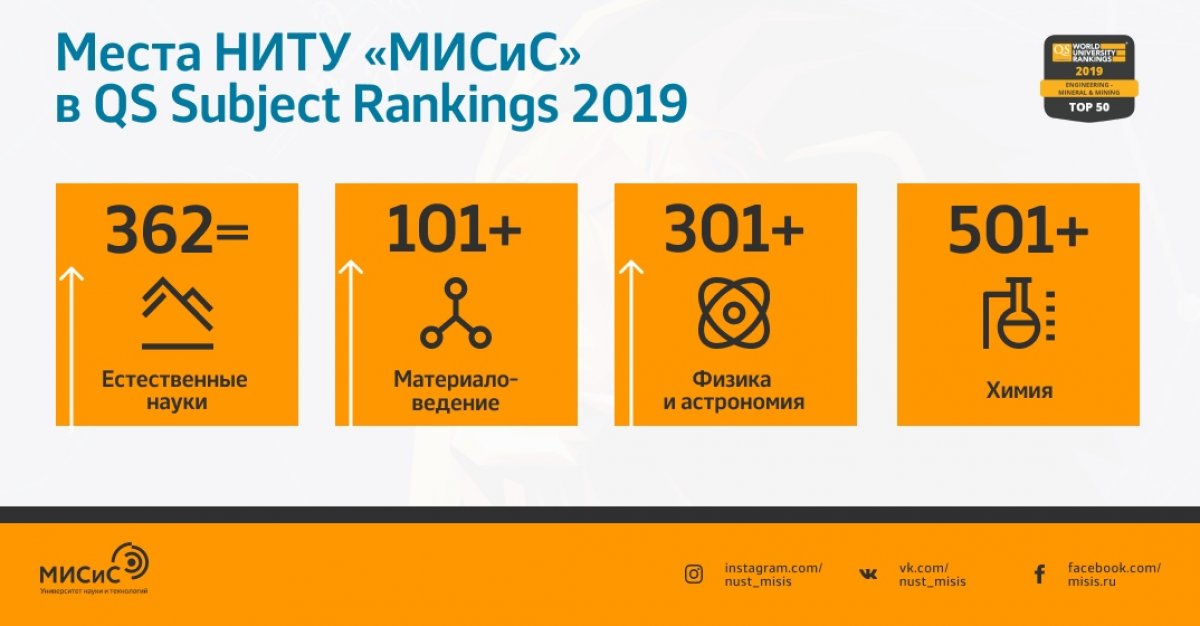 НИТУ «МИСиС» вошел в группу 101+ лучших университетов мира по направлению Materials Science