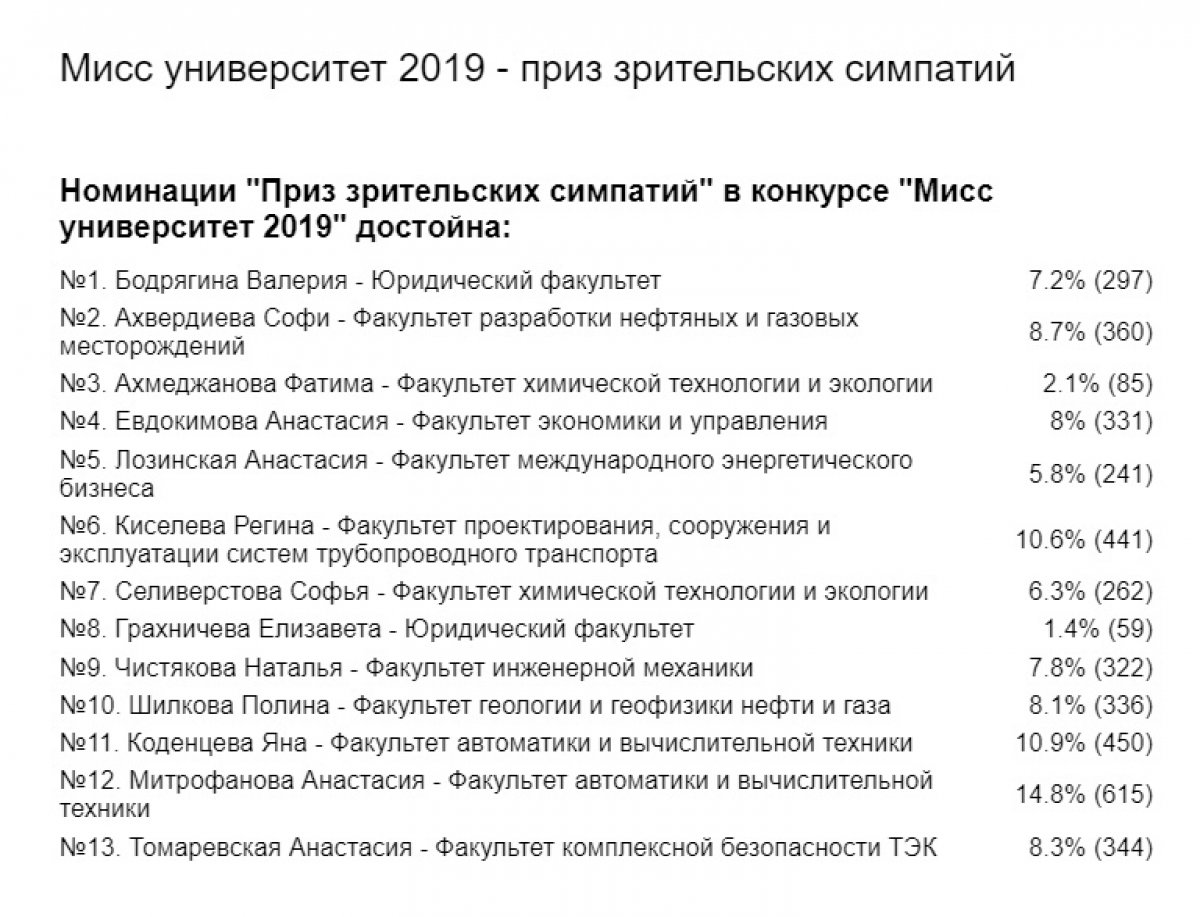 Итак, по результатам онлайн-голосования победу в номинации "Приз зрительских симпатий" конкурса одержала Митрофанова Анастасия, факультет автоматики и вычислительной техники, с результатом 615 голосов.