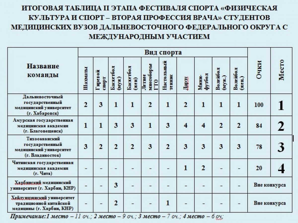 На протяжении трех дней (12 - 14 марта 2019 г.) на спортивных базах ДВГМУ