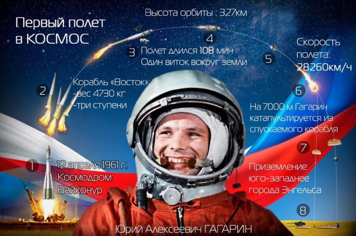 12 апреля 1961 года советский космонавт Юрий Гагарин на космическом корабле «Восток-1» стартовал с космодрома «Байконур» и впервые в мире совершил орбитальный облёт планеты Земля. Полёт в околоземном космическом пространстве продлился 108 минут