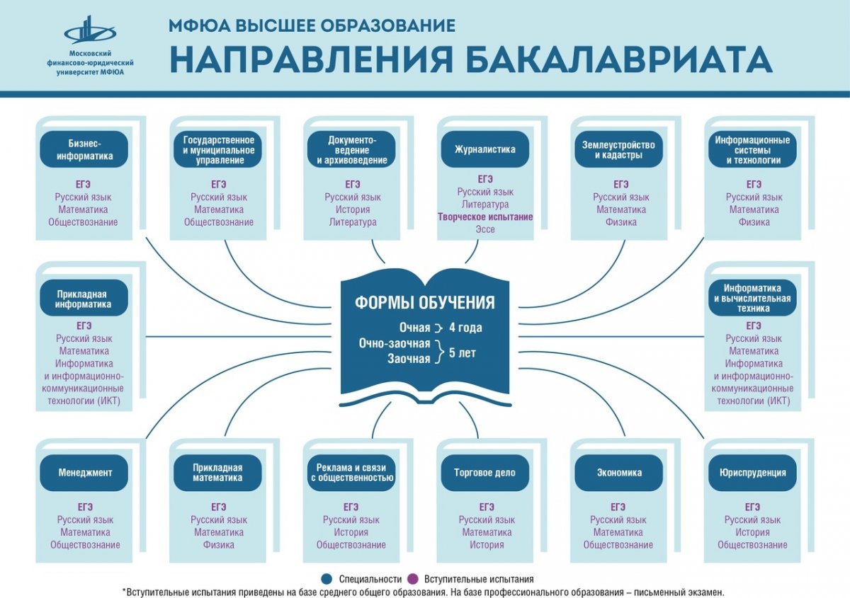 Профили для поступления в вуз