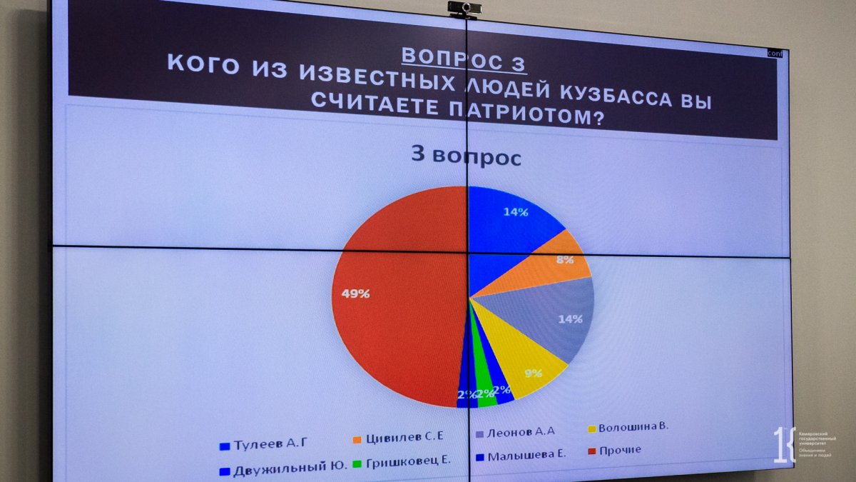 Студенты кузбасских вузов назвали имена самых известных патриотов Кемеровской области