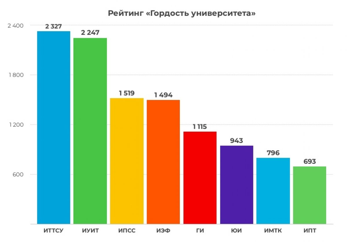 Эти институты не собираются отступать, под занавес конкурса «Гордость университета» борьба только накаляется