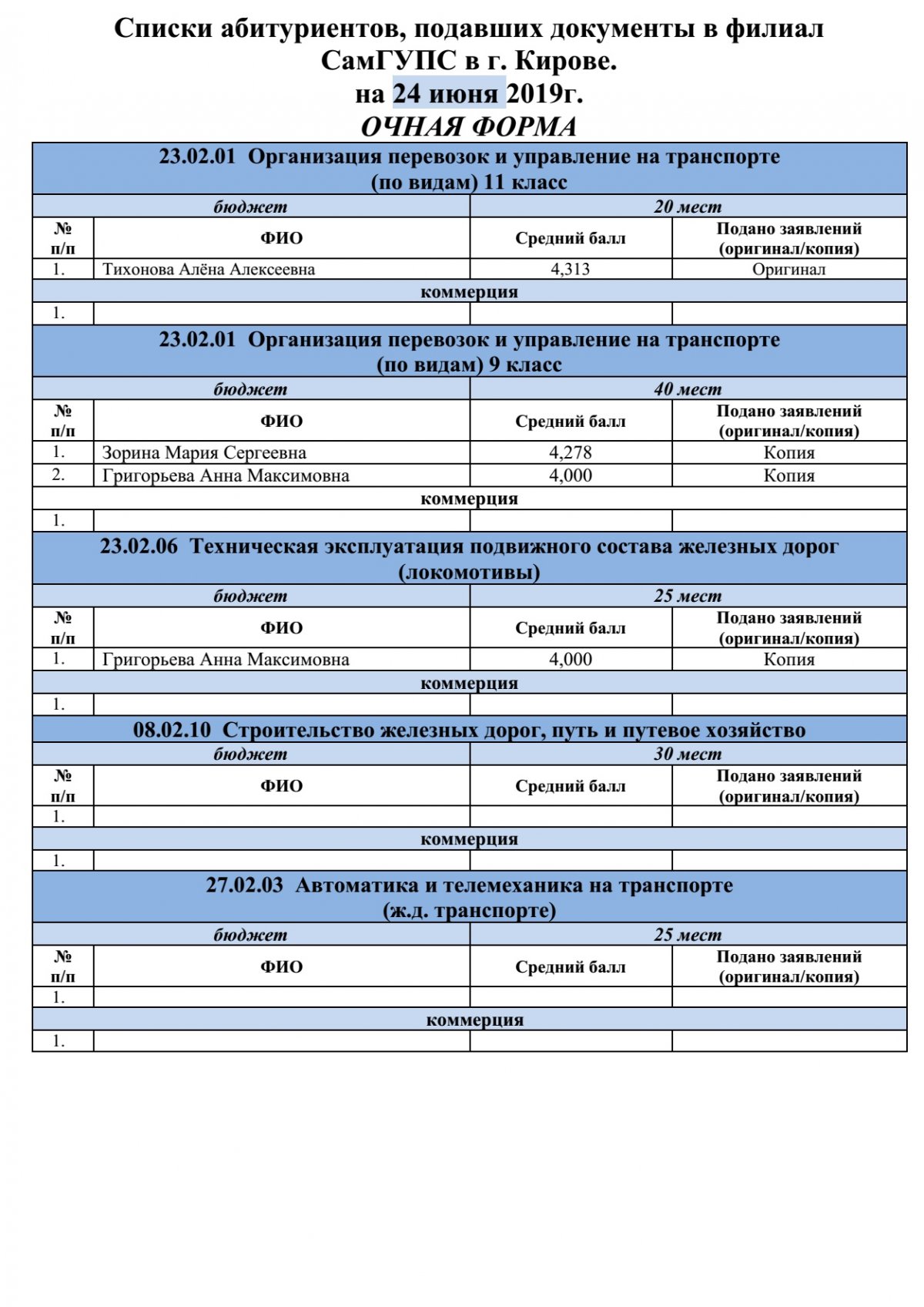 Списки абитуриентов, подавших документы в филиал СамГУПС в г. Кирове на 24 июня
