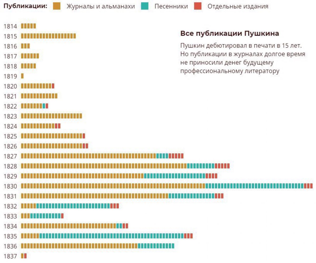 Количество публикаций Пушкина по годам.
