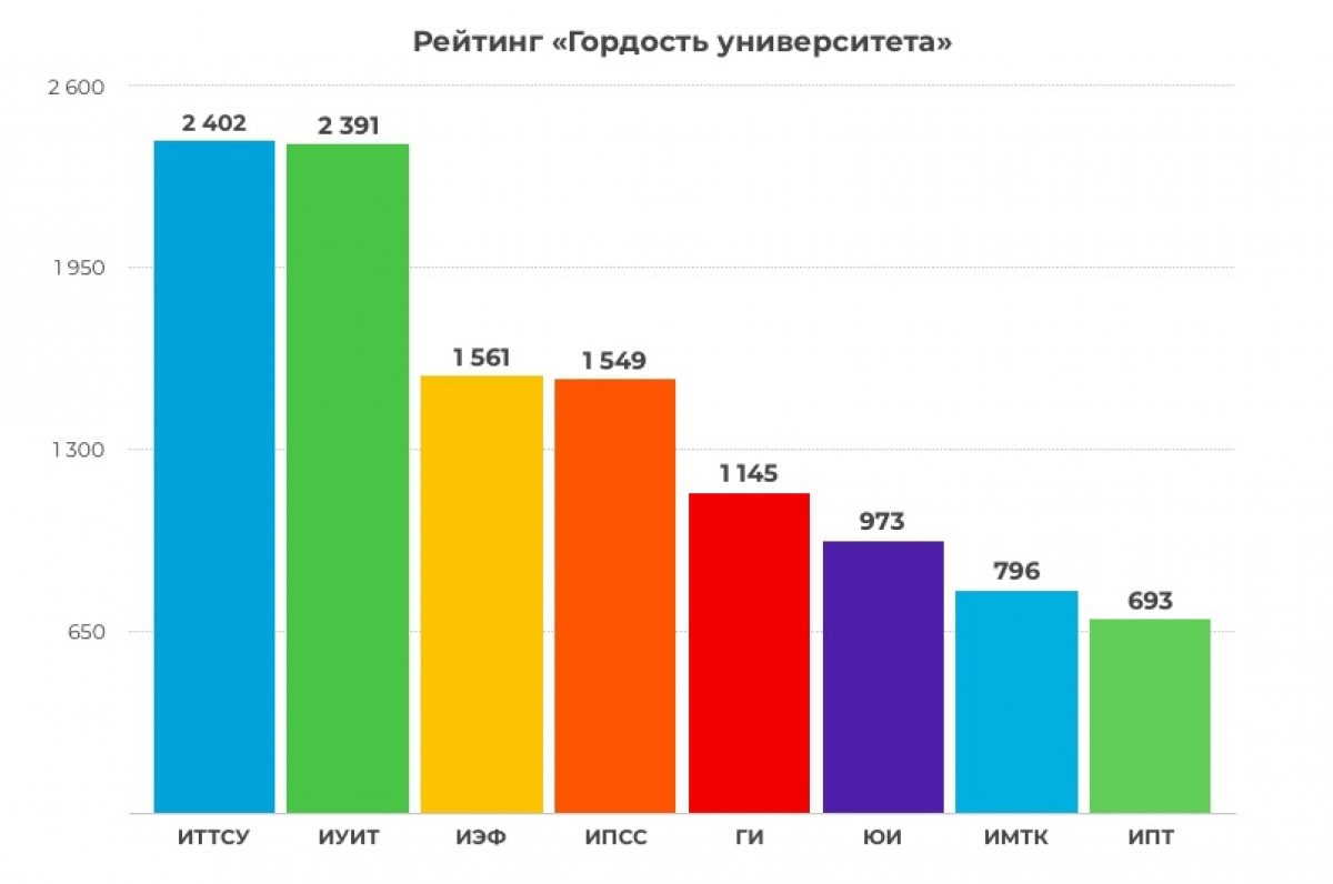 Очередные результаты конкурса «Гордость университета». Это крайние из опубликованных результатов рейтинга. Итоговая расстановка по местам станет известна на вручении премии осенью