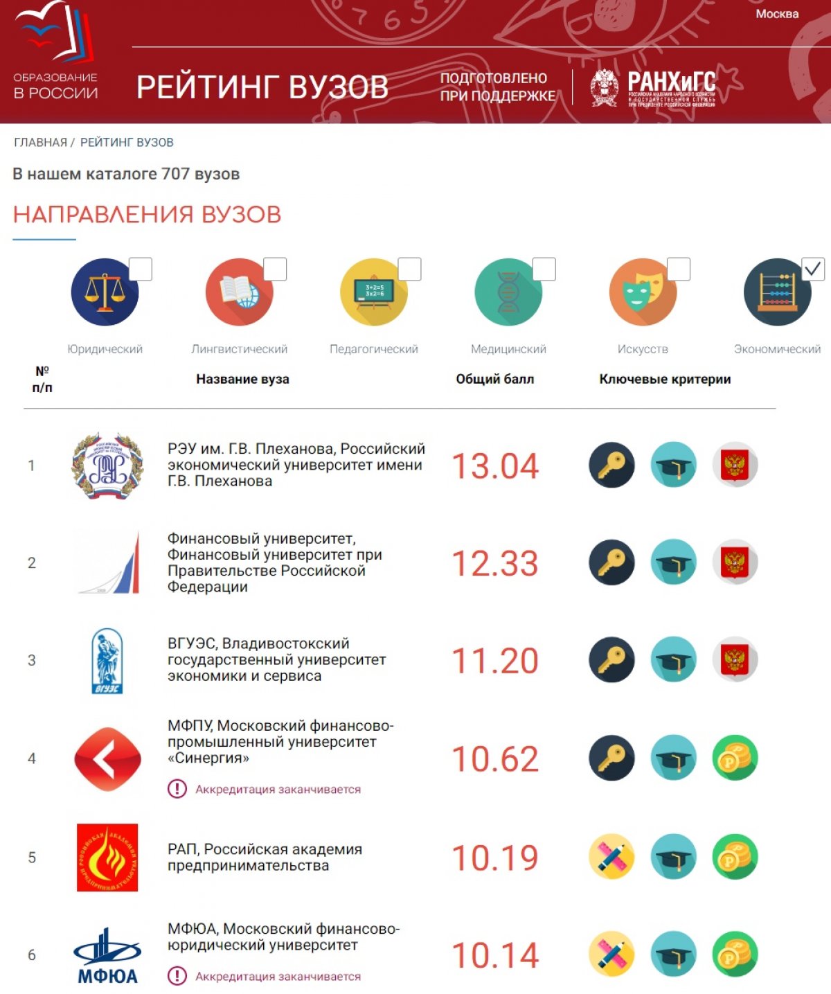 🥇Российский экономический университет им. Г.В. Плеханова занял в рейтинге первое место среди экономических вузов России🥇