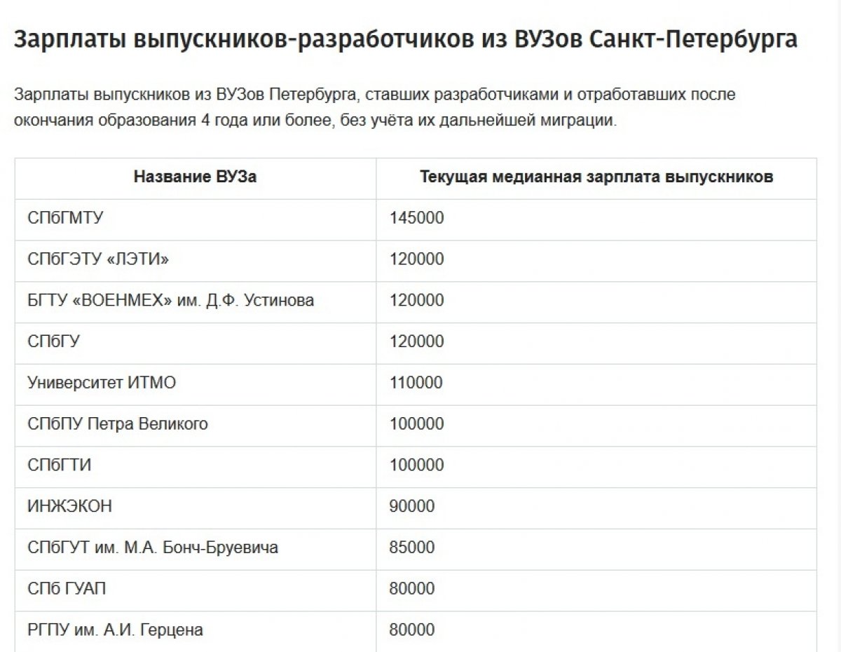 Выпускники-разработчики СПбГМТУ в области IT-индустрии получают самую большую зарплату среди выпускников других вузов в Санкт-Петербурге 👍🏻