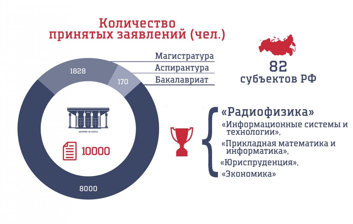 ИНФОГРАФИКА ВГУ