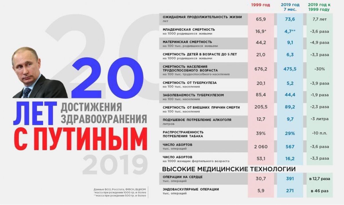 Изменения в российском здравоохранении за последние 20 лет⤴