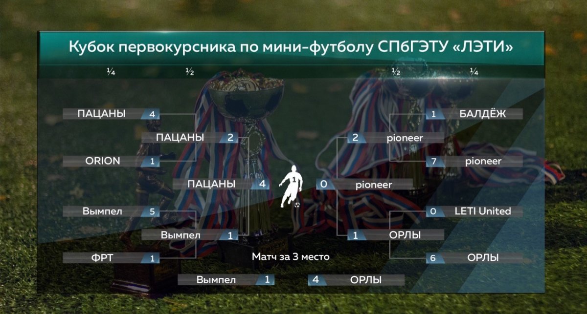 🏁Завершился турнир по мини-футболу среди студентов первого курса СПбГЭТУ «ЛЭТИ».