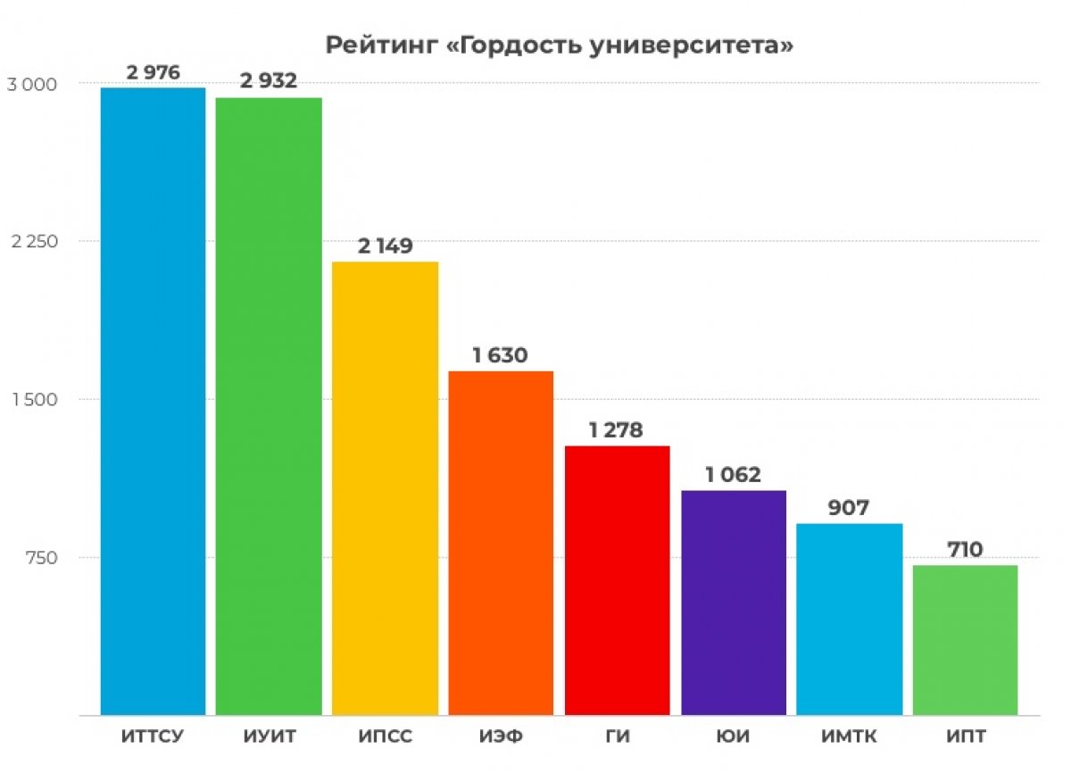 Итоговое распределение мест в ежегодном общеуниверситетском конкурсе в рамках социальной и молодёжной политики «Гордость университета» за 2018/2019 год