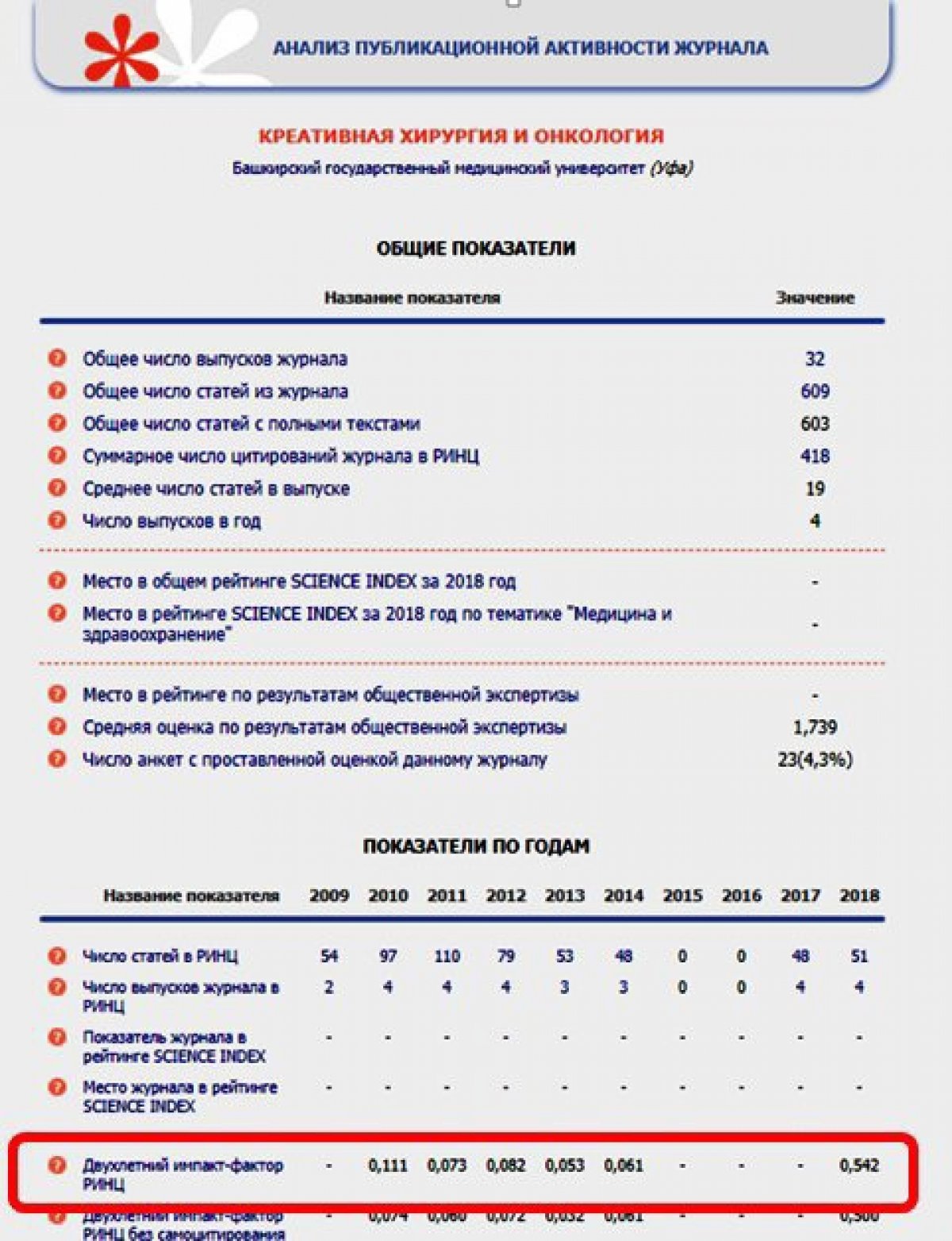 Ура! По итогам двухлетней работы ИМПАКТ-ФАКТОР научно-практического журнала Башкирского  государственного медицинского университета «КРЕАТИВНАЯ ХИРУРГИЯ И  ОНКОЛОГИЯ» в РИНЦ в 2018 г. составил 0 | Новости | БГМУ, Башкирский  государственный медицинский ...