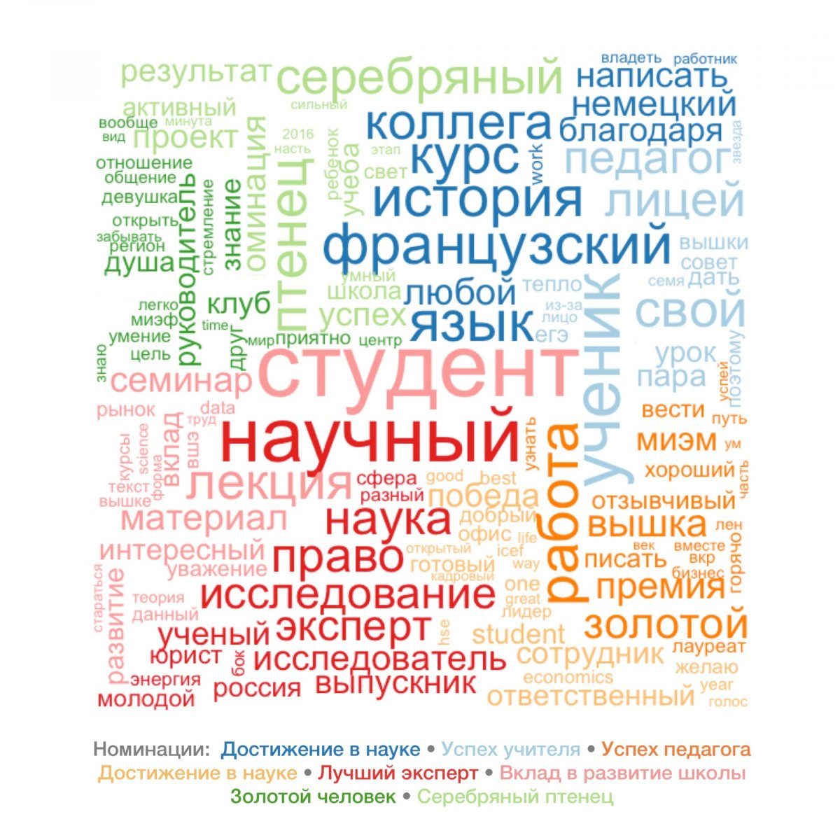 С 2015 по 2018 год преподаватели, сотрудники и студенты оставили более 16 тысяч комментариев на страницах претендентов на «Золотую Вышку». «Вышка для своих» проанализировала все комментарии и выяснила, какие слова встречались там чаще всего.