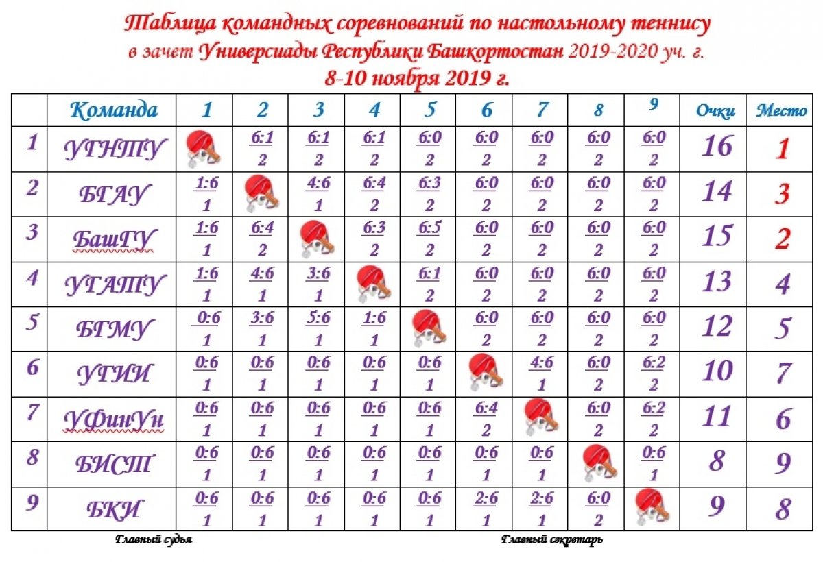 Поздравляем сборную команду УГНТУ с победой на соревнованиях по настольному теннису в зачет Универсиады Республики Башкортостан!