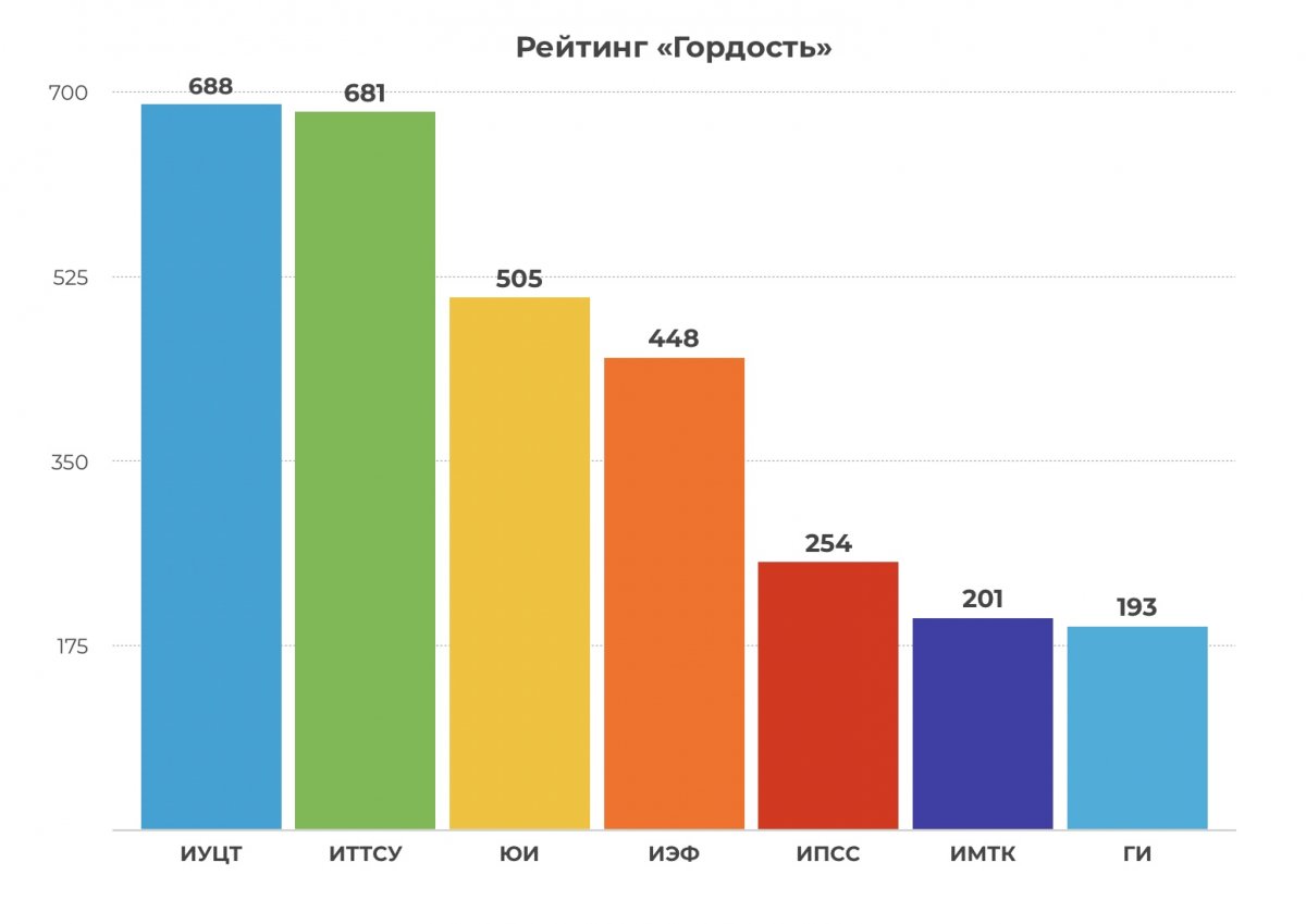 Обновление рейтинга конкурса «Гордость» в рамках социальной и молодёжной политики Российского университета транспорта по состоянию на 1 декабря