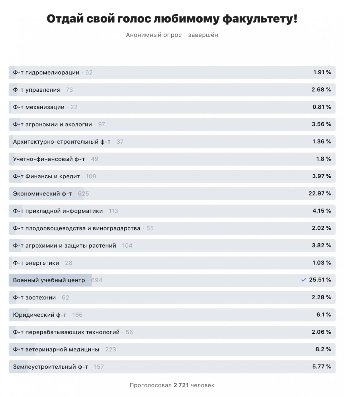 Приз зрительских симпатий уходит ВУЦу! 🏆🏆🏆