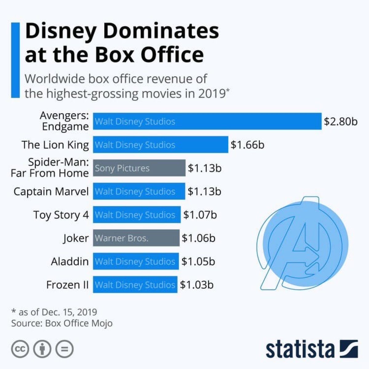 Самые кассовые фильмы в мире в 2019 году