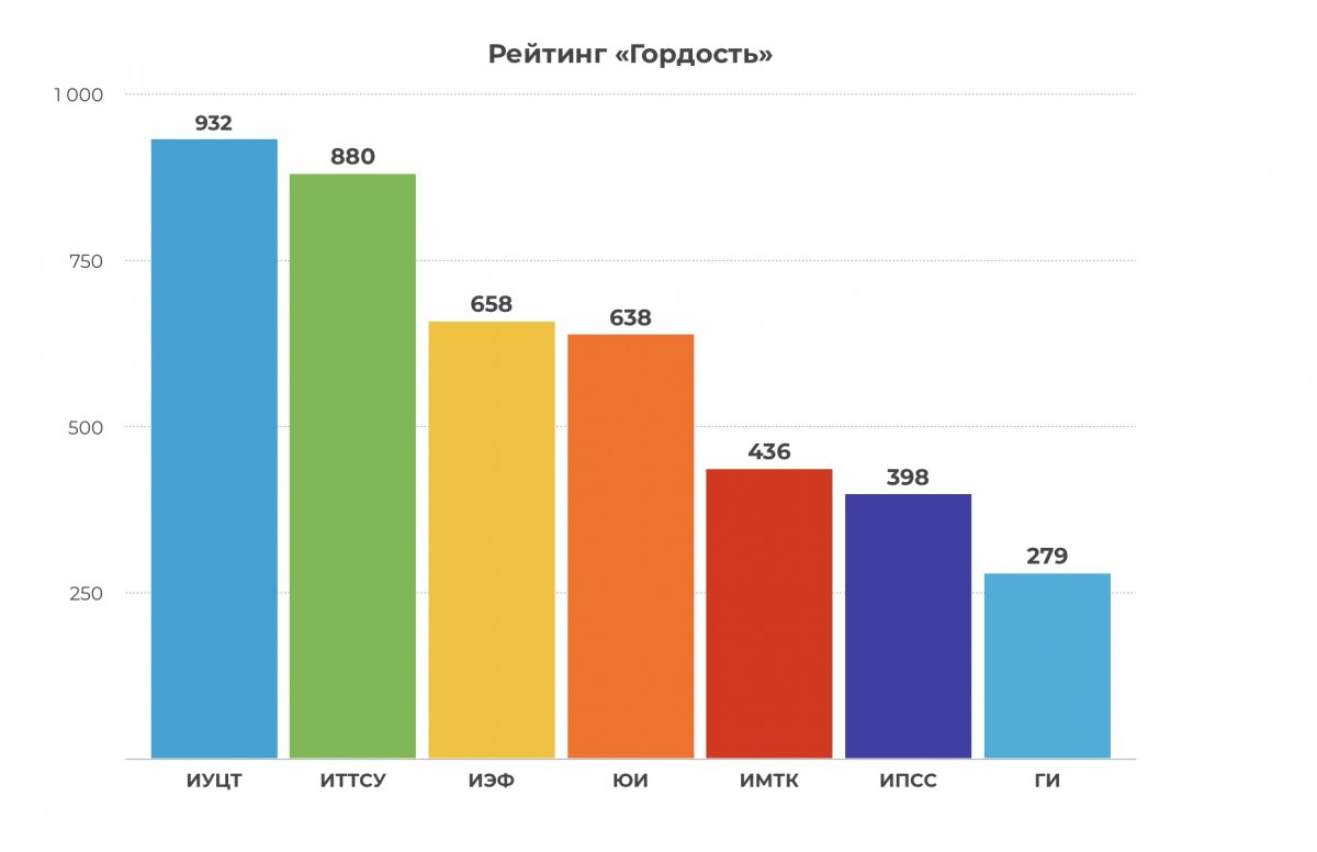 Обновление рейтинга конкурса «Гордость» в рамках социальной и молодёжной политики Российского университета транспорта по состоянию на 9 января