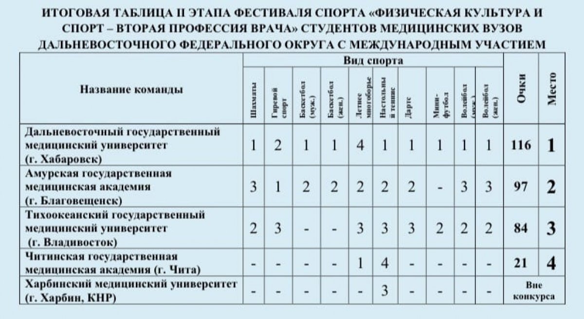 На протяжении трех дней (с 14 по 16 января 2020 г.) на спортивных базах ДВГМУ и