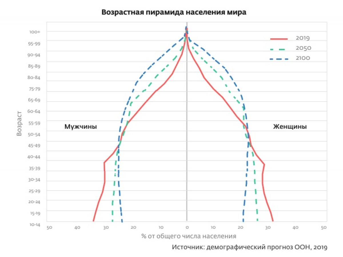 Население мира стареет — увеличение доли пожилых людей в общей численности населения отмечается практически во всех странах