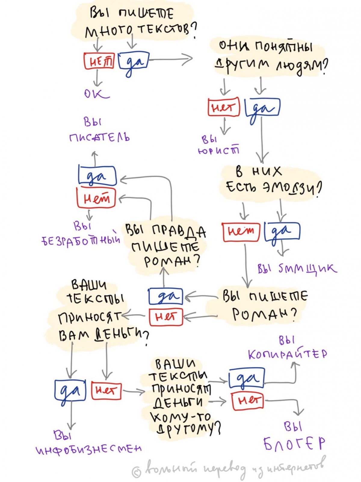 Кто вы в мире писанины?