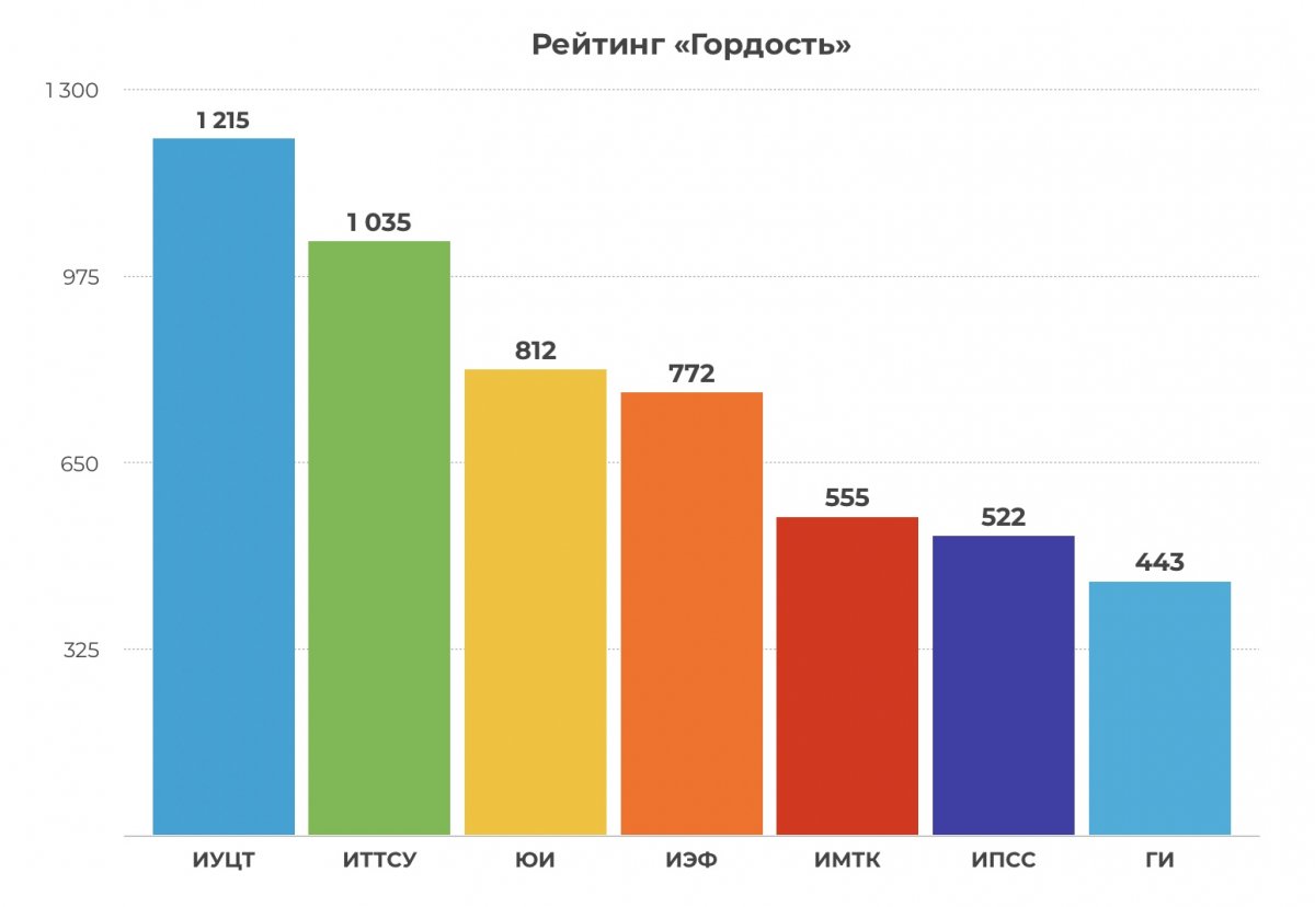 Обновление рейтинга конкурса «Гордость» в рамках социальной и молодёжной политики Российского университета транспорта по состоянию на 2 марта