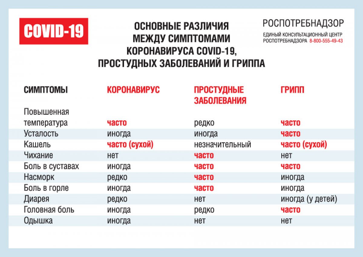 Основные различия между симптомами коронавируса COVID-19, простудных заболеваний и гриппа