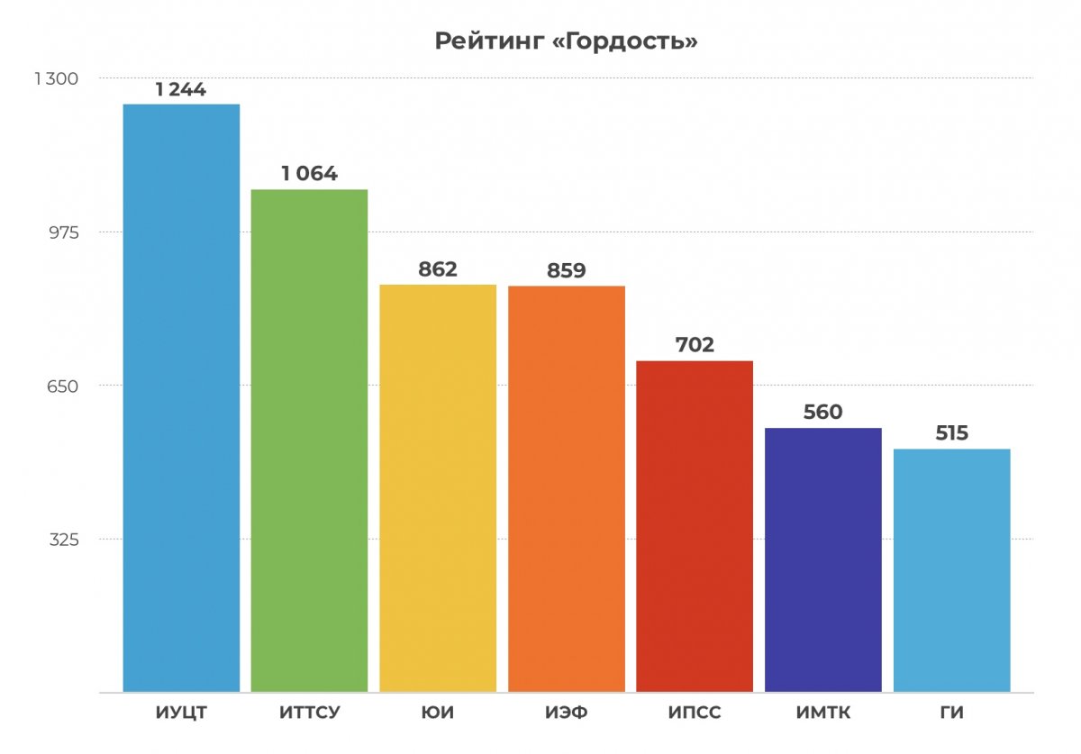 Обновление рейтинга конкурса «Гордость» в рамках социальной и молодёжной политики Российского университета транспорта по состоянию на 31 марта