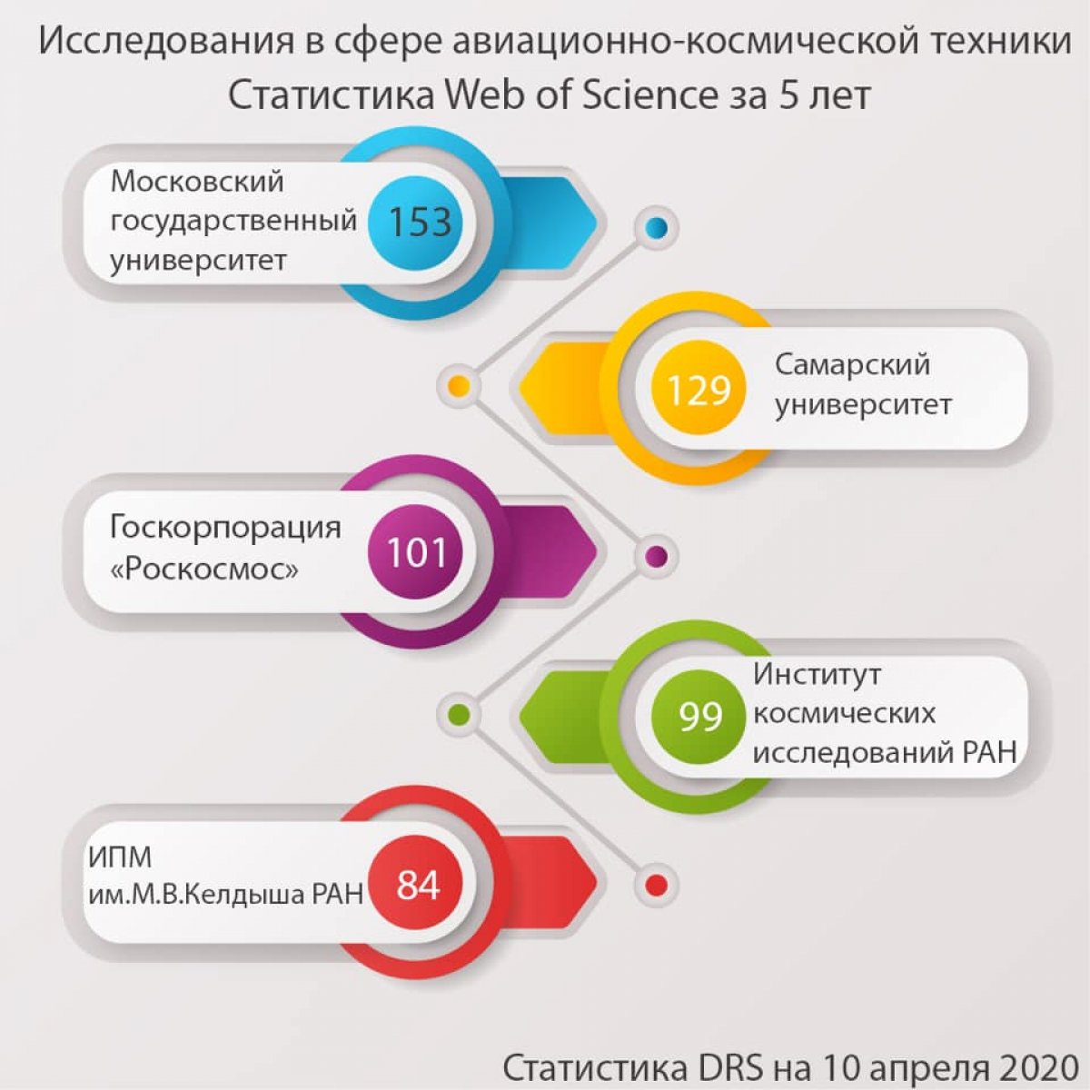 🚀Самарский университет — в лидерах публикационной активности по космической тематике!