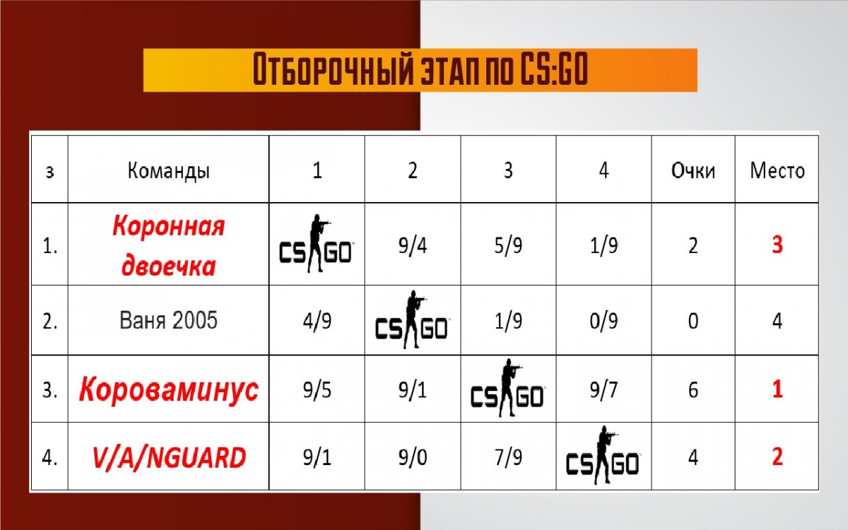 🔥 Вот и закончился первый отборочный этап по CS:GO 🔥