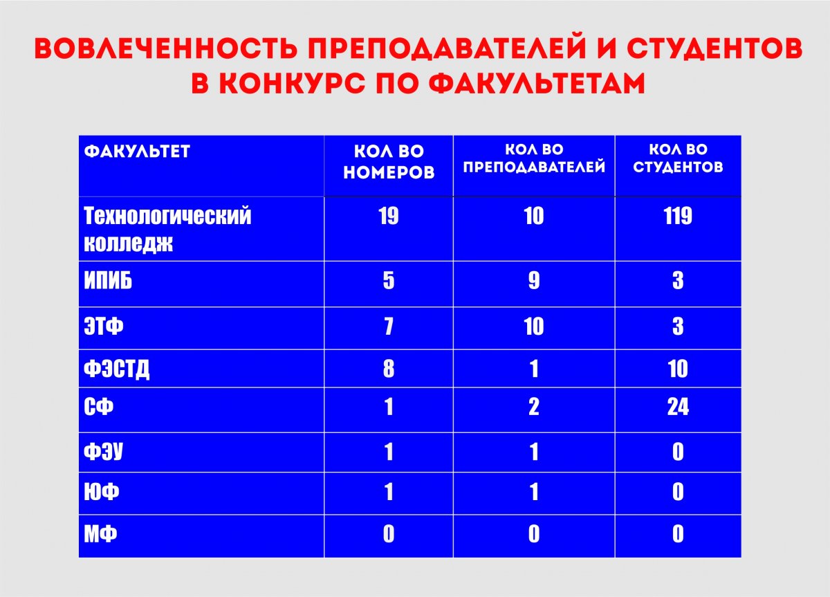 Факультет Победитель определен согласно выполнению условий положения конкурса, в том числе по количеству голосов подписчиков официальной группы ВСГУТУ- online