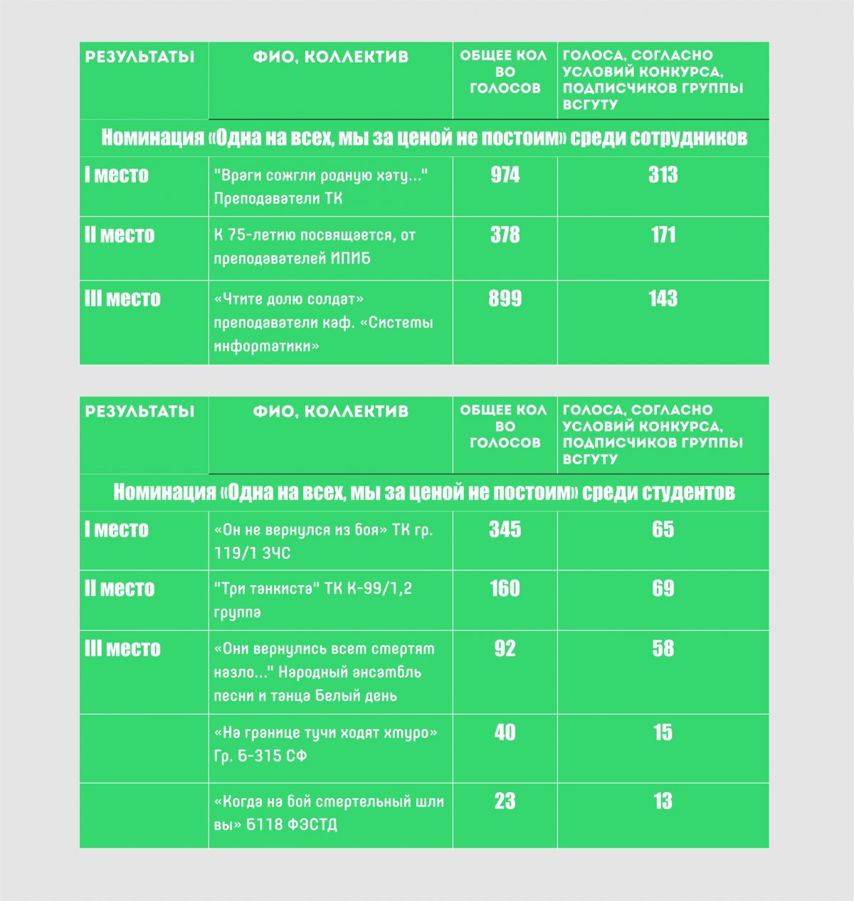 Результаты по голосованию в номинации "Одна на всех, мы за ценой не постоим"