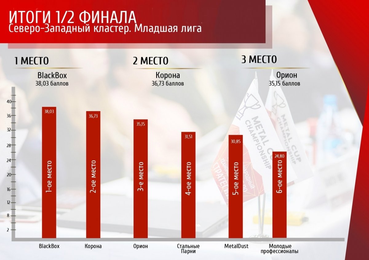 @young_metallurgist | Итоги 1/2 финала 🏆 Северо-Западный кластер!