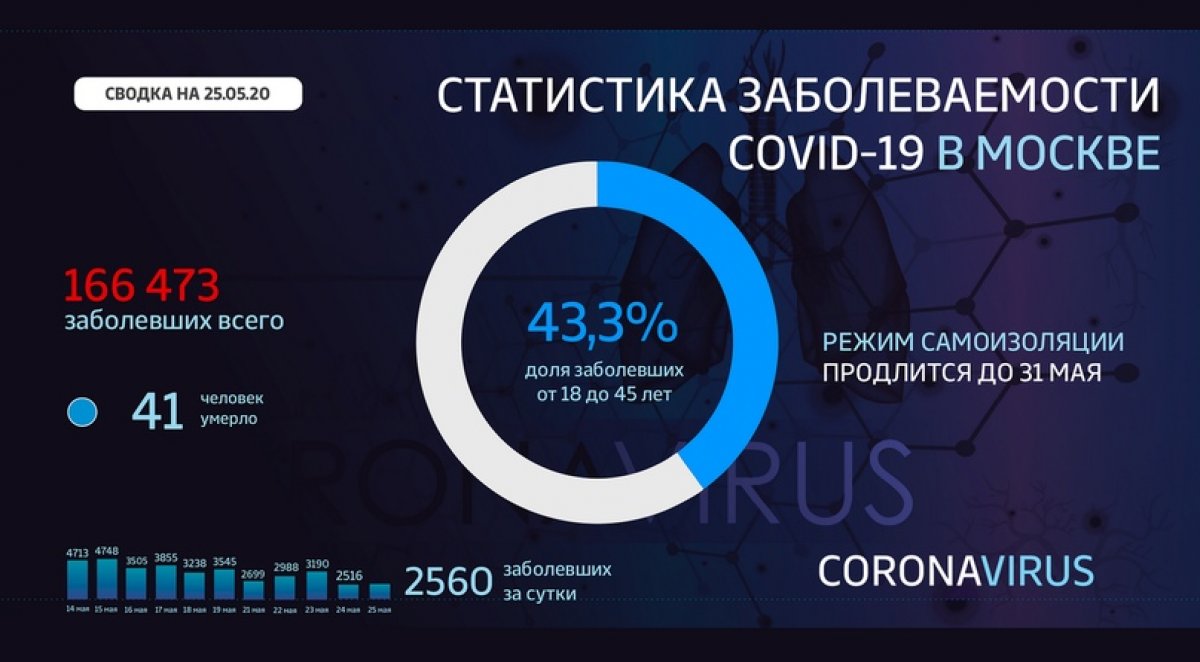 ⚡️ Инфосводка от Оперштаба Москвы по ситуации с коронавирусом